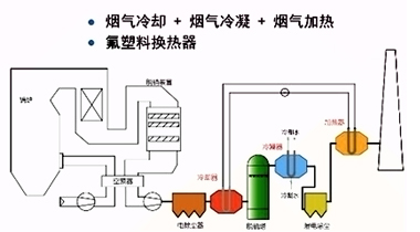 工业锅炉烟气余热加消白烟系统